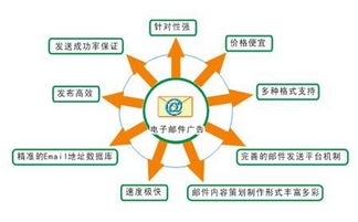 电子邮件营销 互联网思维如何颠覆传统营销与销售